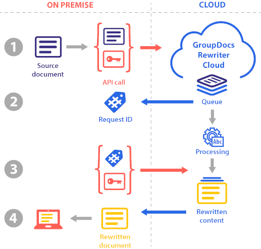 GroupDocs.Rewriter Cloud workflow